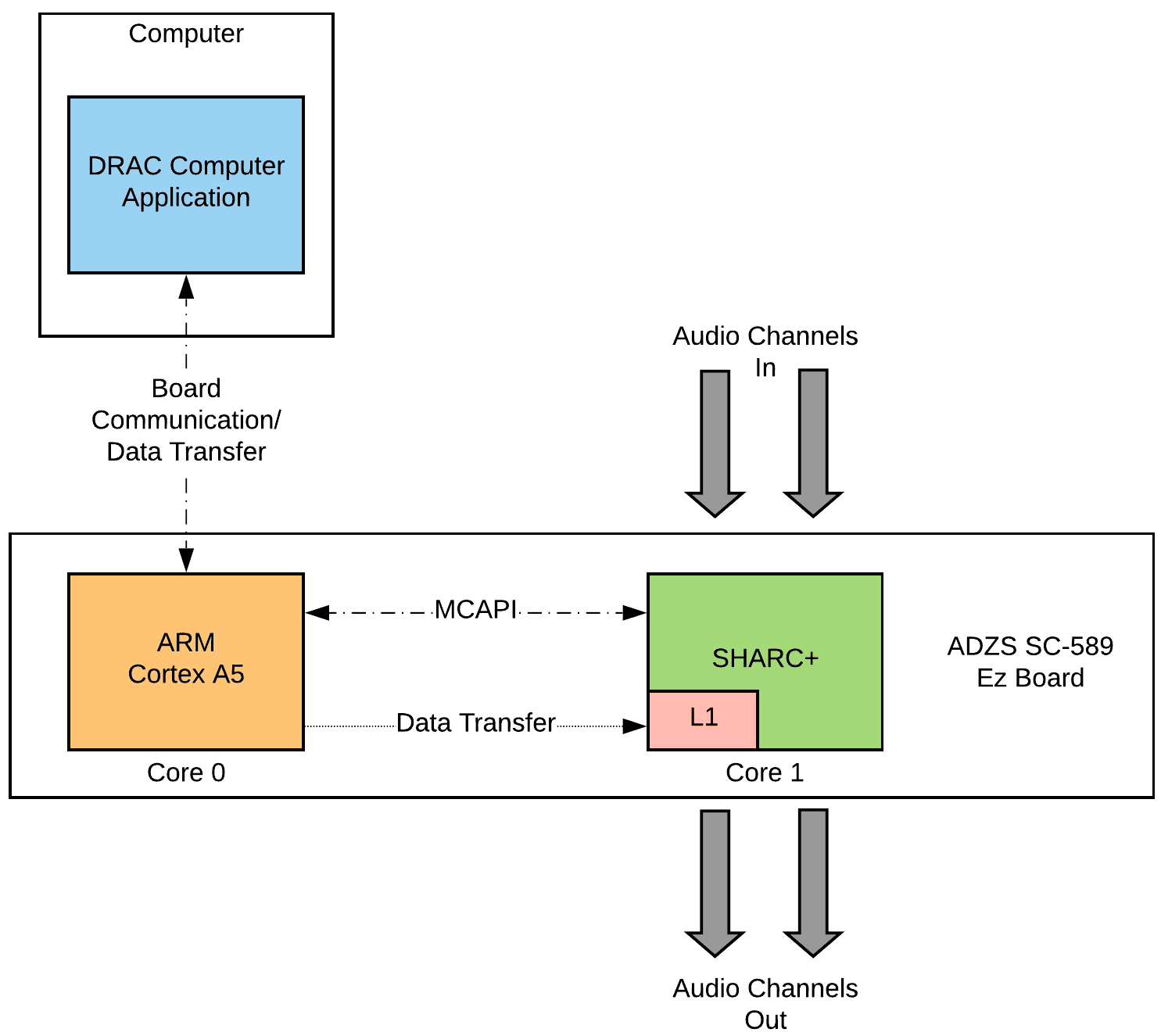 Hardware architecture — PC over USB to the SC589, ARM Cortex-A5 talking to the SHARC over MCAPI and shared memory