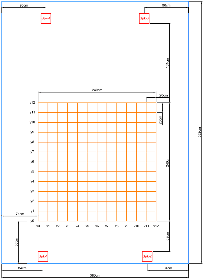 Project room layout — 13×13 measurement grid in a 5.32 m × 3.80 m room with four corner speakers
