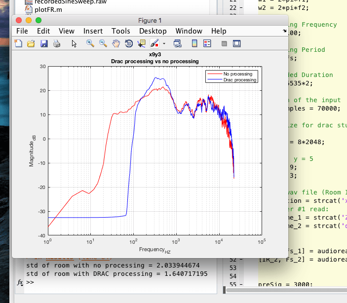 Frequency response at grid position (9,3) with and without DRAC processing — σ improved from 2.03 to 1.64