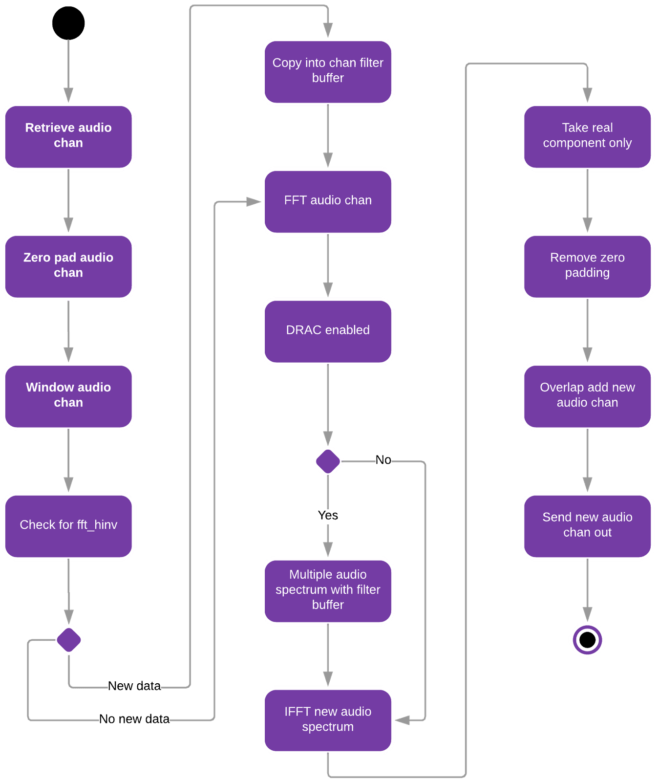 The per-channel fast-convolution loop running on the SHARC core